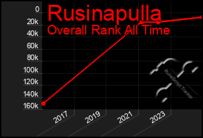 Total Graph of Rusinapulla
