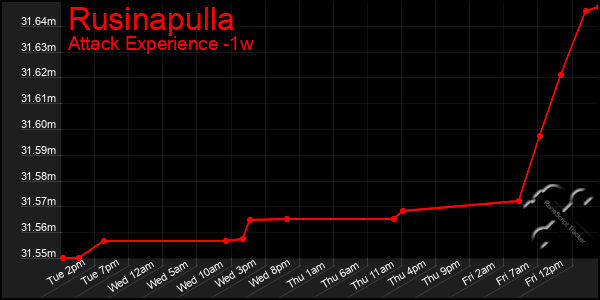 Last 7 Days Graph of Rusinapulla