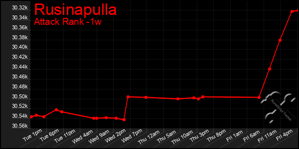 Last 7 Days Graph of Rusinapulla
