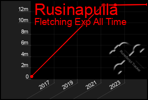 Total Graph of Rusinapulla