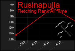 Total Graph of Rusinapulla