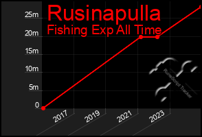 Total Graph of Rusinapulla