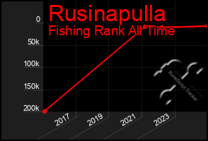Total Graph of Rusinapulla