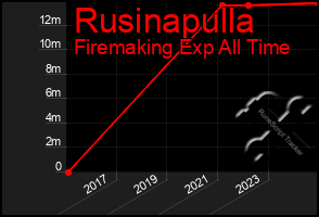 Total Graph of Rusinapulla
