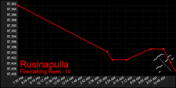 Last 24 Hours Graph of Rusinapulla