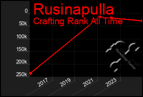 Total Graph of Rusinapulla