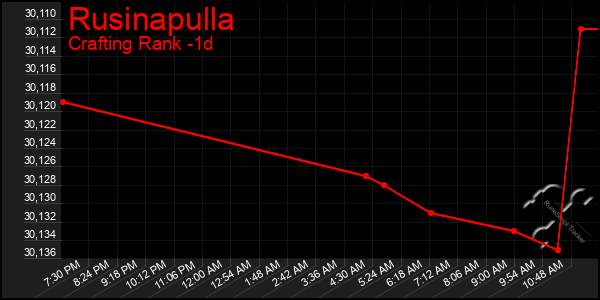 Last 24 Hours Graph of Rusinapulla