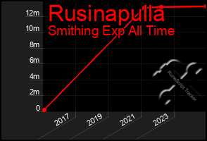 Total Graph of Rusinapulla