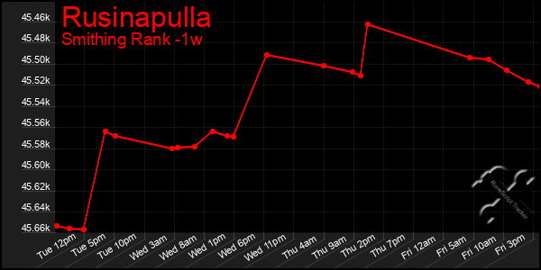 Last 7 Days Graph of Rusinapulla