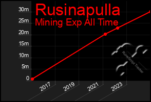 Total Graph of Rusinapulla