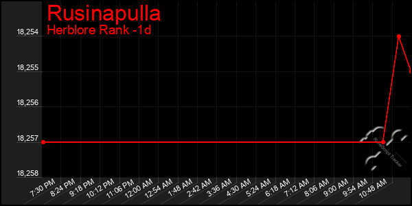Last 24 Hours Graph of Rusinapulla