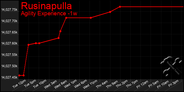 Last 7 Days Graph of Rusinapulla