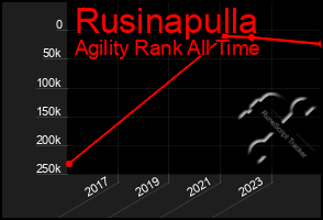 Total Graph of Rusinapulla