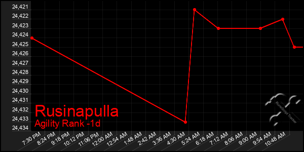 Last 24 Hours Graph of Rusinapulla