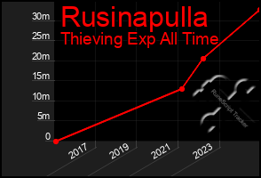 Total Graph of Rusinapulla