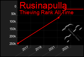 Total Graph of Rusinapulla