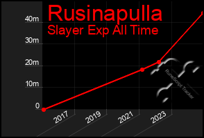 Total Graph of Rusinapulla