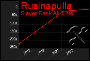 Total Graph of Rusinapulla