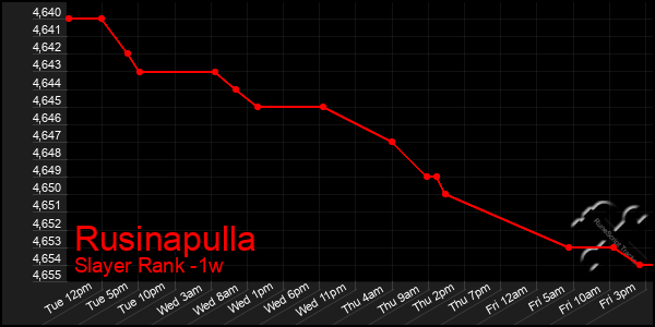 Last 7 Days Graph of Rusinapulla