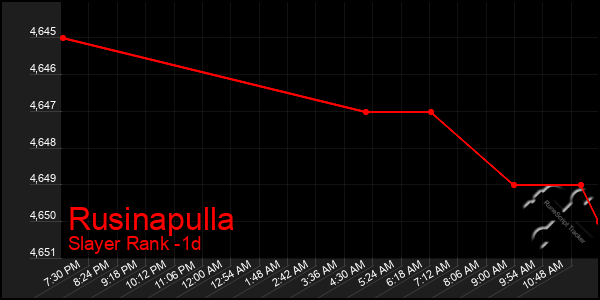 Last 24 Hours Graph of Rusinapulla