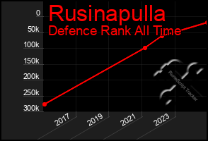 Total Graph of Rusinapulla