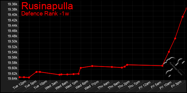 Last 7 Days Graph of Rusinapulla