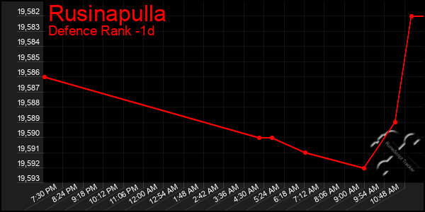 Last 24 Hours Graph of Rusinapulla