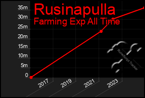 Total Graph of Rusinapulla