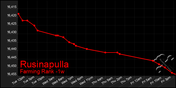 Last 7 Days Graph of Rusinapulla