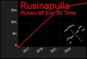 Total Graph of Rusinapulla