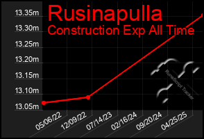 Total Graph of Rusinapulla