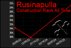 Total Graph of Rusinapulla