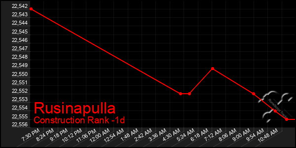 Last 24 Hours Graph of Rusinapulla