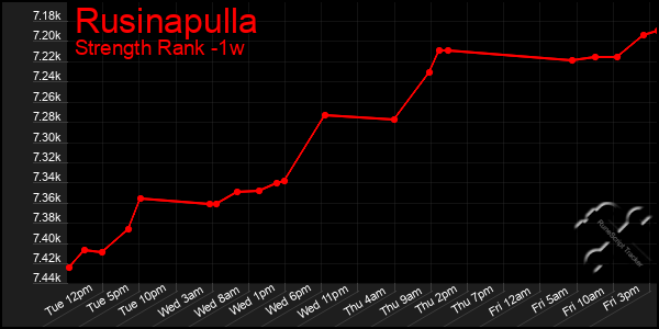 Last 7 Days Graph of Rusinapulla