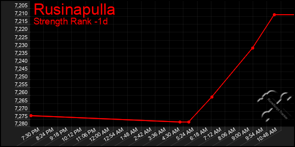 Last 24 Hours Graph of Rusinapulla