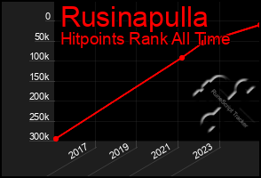 Total Graph of Rusinapulla