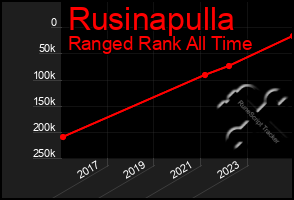 Total Graph of Rusinapulla