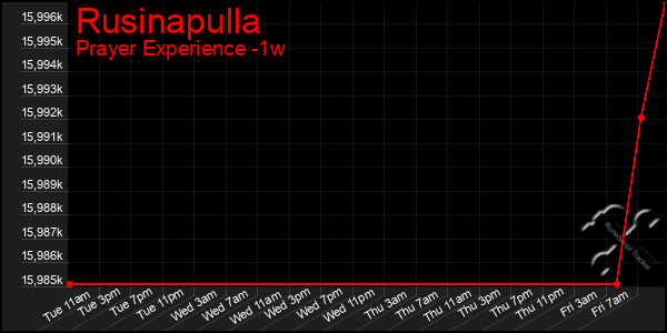 Last 7 Days Graph of Rusinapulla