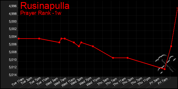 Last 7 Days Graph of Rusinapulla