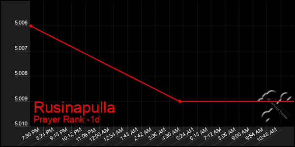 Last 24 Hours Graph of Rusinapulla
