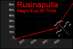 Total Graph of Rusinapulla