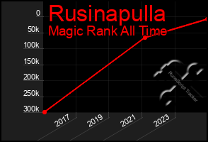Total Graph of Rusinapulla