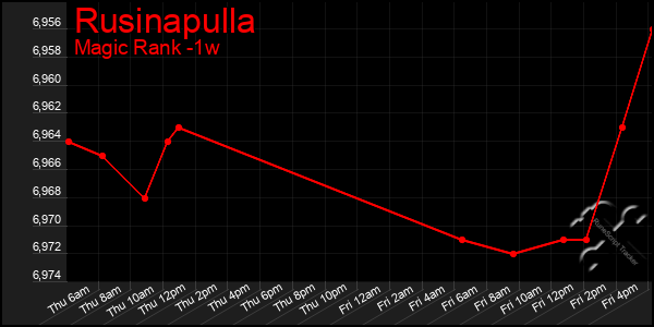 Last 7 Days Graph of Rusinapulla