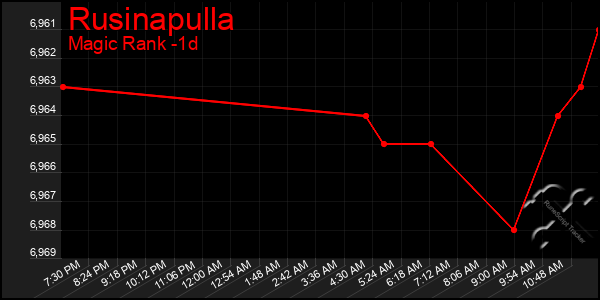 Last 24 Hours Graph of Rusinapulla