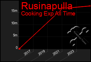 Total Graph of Rusinapulla