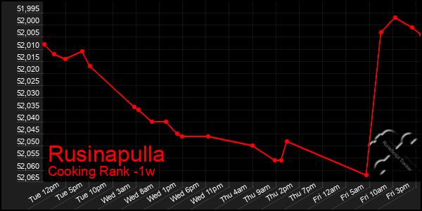 Last 7 Days Graph of Rusinapulla
