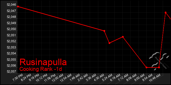 Last 24 Hours Graph of Rusinapulla