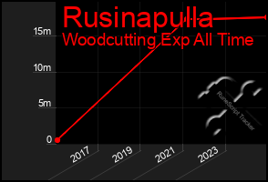 Total Graph of Rusinapulla