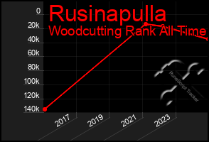 Total Graph of Rusinapulla