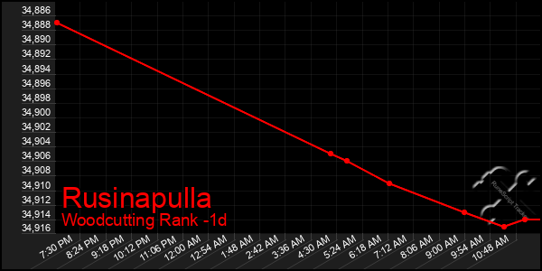 Last 24 Hours Graph of Rusinapulla